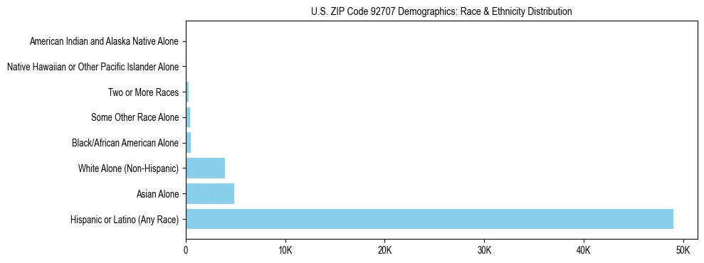 Race and Ethnicity Distribution Chart for US ZIP Code 92707