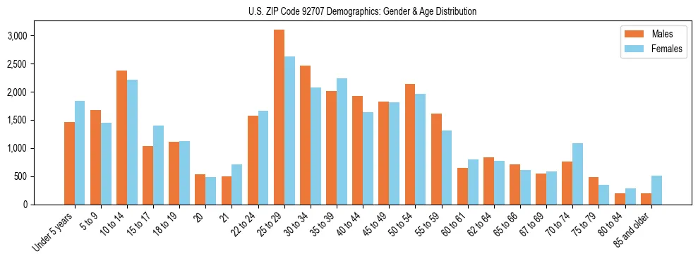 Bar chart showing the population distribution of US ZIP Code 92707 by age group and gender, based on 2023 ACS data.