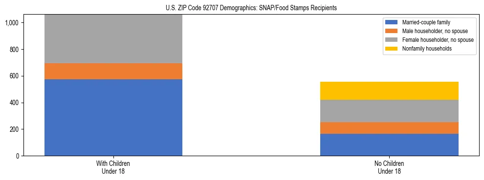 Stacked bar chart showing SNAP/Food Stamps recipient household composition by presence of children under 18 in US ZIP Code 92707, based on 2023 ACS data.