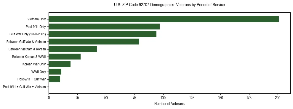 Horizontal bar chart showing veteran distribution by period of military service in US ZIP Code 92707, based on 2023 ACS data.
