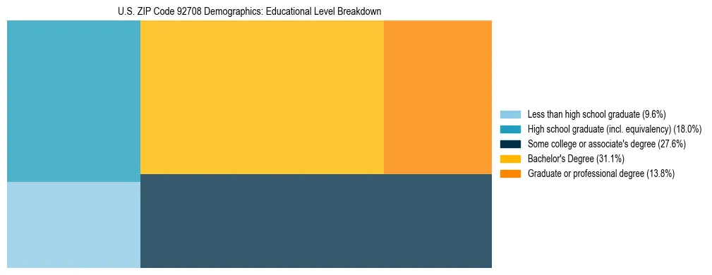 Treemap chart illustrating the educational attainment breakdown for population 25 years and over in US ZIP Code 92708.