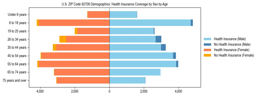 Pyramid chart showing health insurance coverage by age and sex in US ZIP Code 92708.