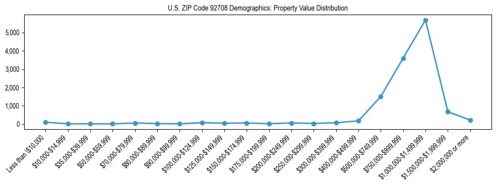 Line chart showing the distribution of property values for owner-occupied housing units in US ZIP Code 92708.