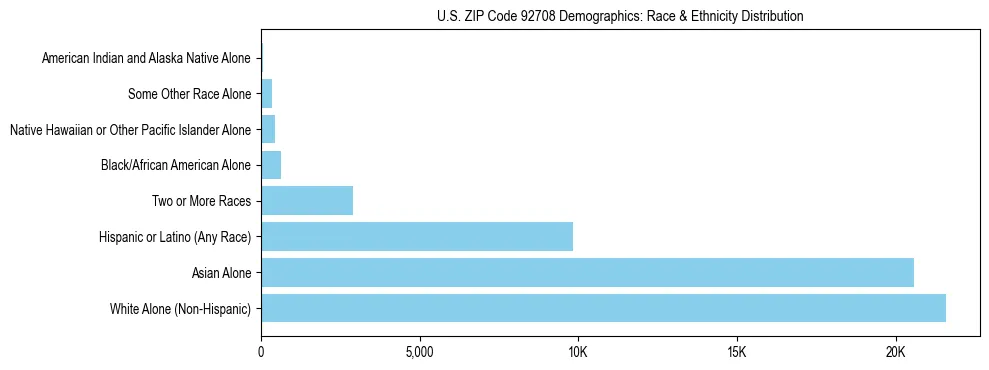 Race and Ethnicity Distribution Chart for US ZIP Code 92708
