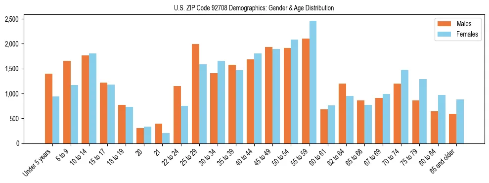 Bar chart showing the population distribution of US ZIP Code 92708 by age group and gender, based on 2023 ACS data.