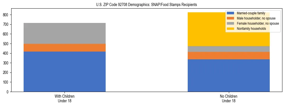 Stacked bar chart showing SNAP/Food Stamps recipient household composition by presence of children under 18 in US ZIP Code 92708, based on 2023 ACS data.
