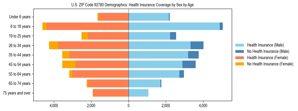 Pyramid chart showing health insurance coverage by age and sex in US ZIP Code 92780.