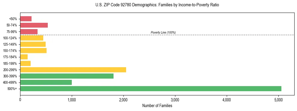 Horizontal bar chart showing family distribution by income-to-poverty ratio in US ZIP Code 92780, based on 2023 ACS data.