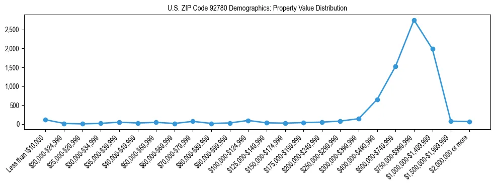 Line chart showing the distribution of property values for owner-occupied housing units in US ZIP Code 92780.