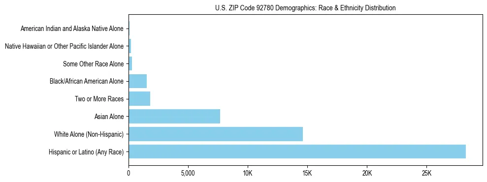 Race and Ethnicity Distribution Chart for US ZIP Code 92780