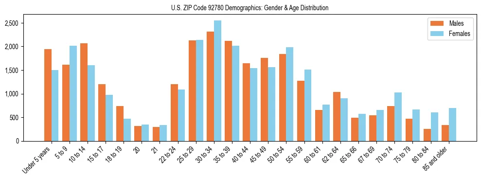 Bar chart showing the population distribution of US ZIP Code 92780 by age group and gender, based on 2023 ACS data.