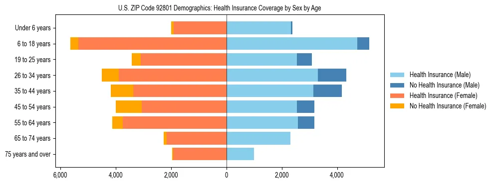Pyramid chart showing health insurance coverage by age and sex in US ZIP Code 92801.