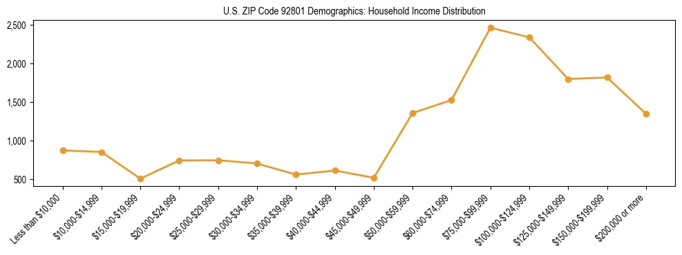 Horizontal bar chart showing household income distribution in US ZIP Code 92801.
