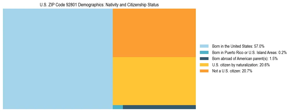 Treemap showing the population distribution by nativity and citizenship status in US ZIP Code 92801 based on U.S. Census data.