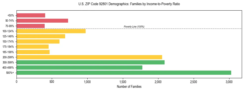 Horizontal bar chart showing family distribution by income-to-poverty ratio in US ZIP Code 92801, based on 2023 ACS data.
