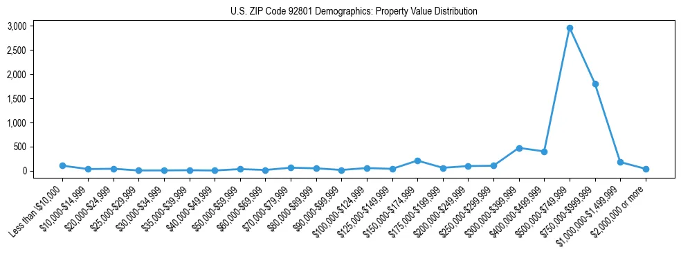 Line chart showing the distribution of property values for owner-occupied housing units in US ZIP Code 92801.
