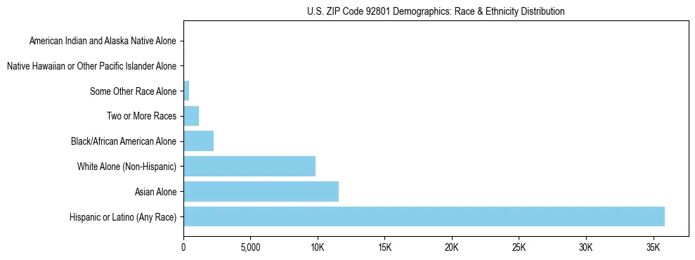 Race and Ethnicity Distribution Chart for US ZIP Code 92801