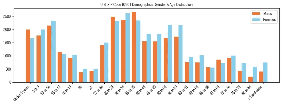 Bar chart showing the population distribution of US ZIP Code 92801 by age group and gender, based on 2023 ACS data.