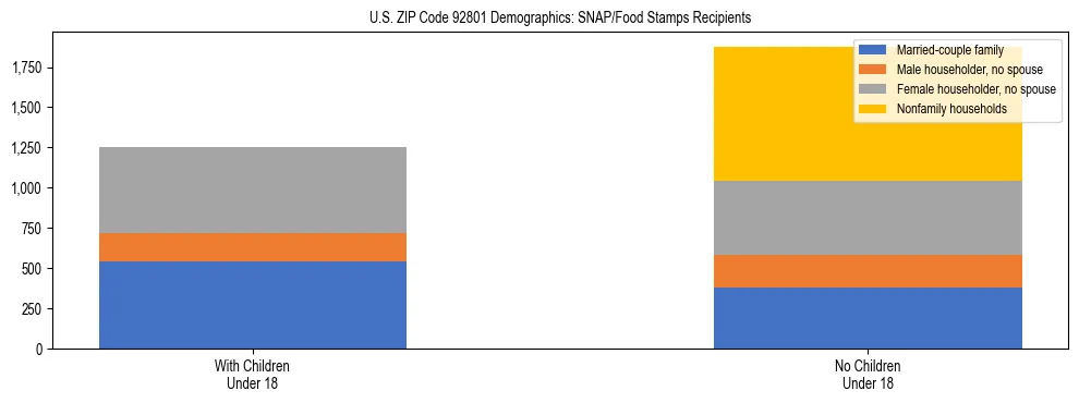 Stacked bar chart showing SNAP/Food Stamps recipient household composition by presence of children under 18 in US ZIP Code 92801, based on 2023 ACS data.