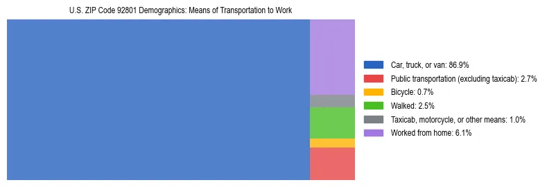 Treemap showing means of transportation to work distribution in US ZIP Code 92801.