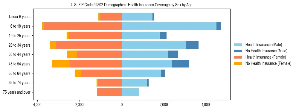 Pyramid chart showing health insurance coverage by age and sex in US ZIP Code 92802.