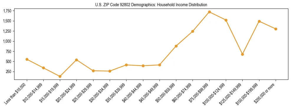 Horizontal bar chart showing household income distribution in US ZIP Code 92802.