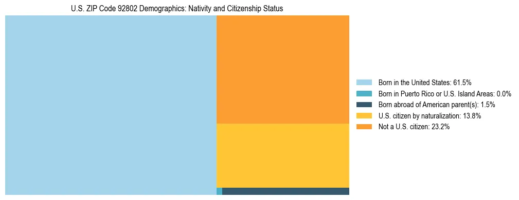 Treemap showing the population distribution by nativity and citizenship status in US ZIP Code 92802 based on U.S. Census data.