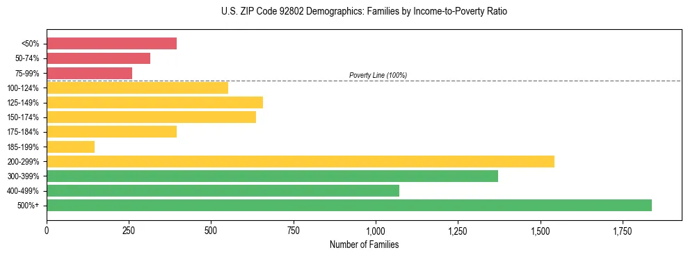 Horizontal bar chart showing family distribution by income-to-poverty ratio in US ZIP Code 92802, based on 2023 ACS data.