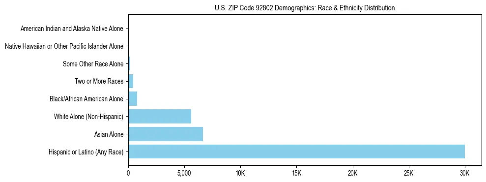 Race and Ethnicity Distribution Chart for US ZIP Code 92802