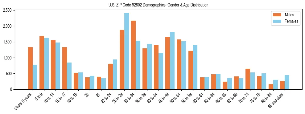 Bar chart showing the population distribution of US ZIP Code 92802 by age group and gender, based on 2023 ACS data.