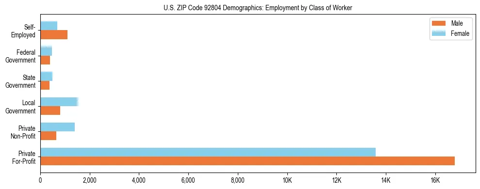 Horizontal bar chart showing employment distribution by class of worker and gender in US ZIP Code 92804, based on 2023 ACS data.