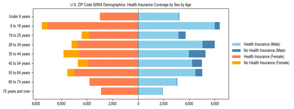 Pyramid chart showing health insurance coverage by age and sex in US ZIP Code 92804.