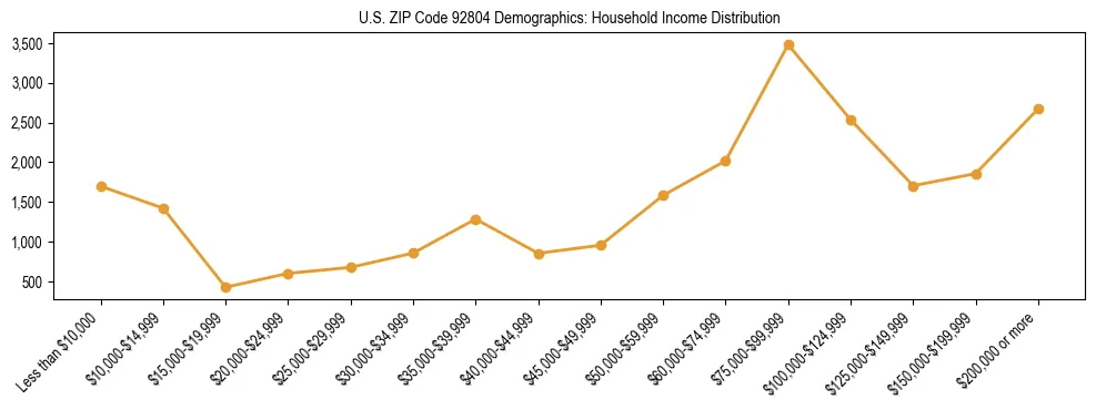 Horizontal bar chart showing household income distribution in US ZIP Code 92804.