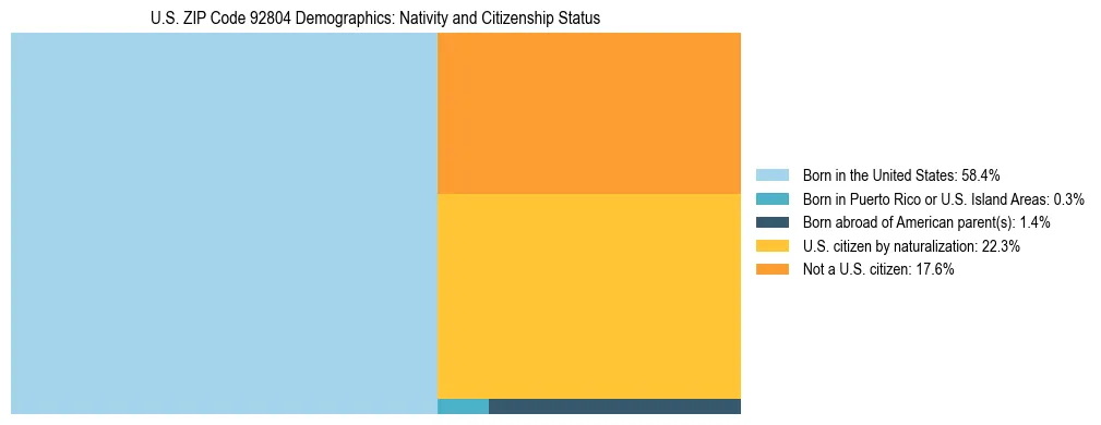Treemap showing the population distribution by nativity and citizenship status in US ZIP Code 92804 based on U.S. Census data.