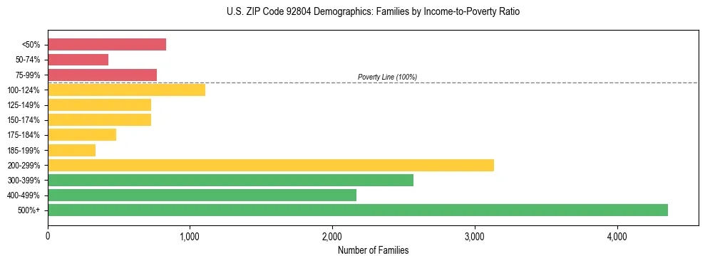 Horizontal bar chart showing family distribution by income-to-poverty ratio in US ZIP Code 92804, based on 2023 ACS data.