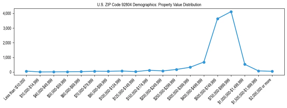 Line chart showing the distribution of property values for owner-occupied housing units in US ZIP Code 92804.