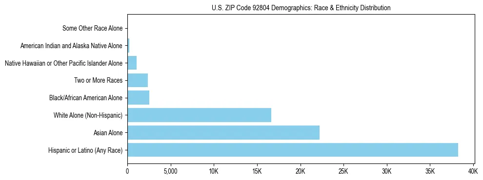 Race and Ethnicity Distribution Chart for US ZIP Code 92804