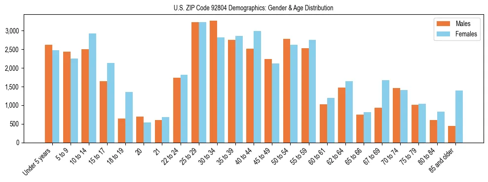 Bar chart showing the population distribution of US ZIP Code 92804 by age group and gender, based on 2023 ACS data.