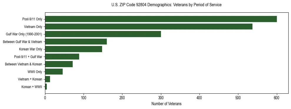Horizontal bar chart showing veteran distribution by period of military service in US ZIP Code 92804, based on 2023 ACS data.