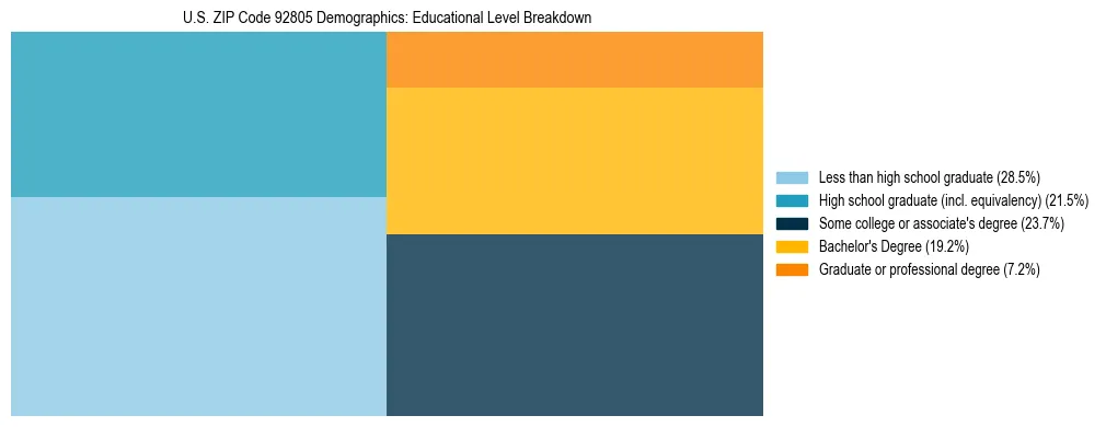 Treemap chart illustrating the educational attainment breakdown for population 25 years and over in US ZIP Code 92805.