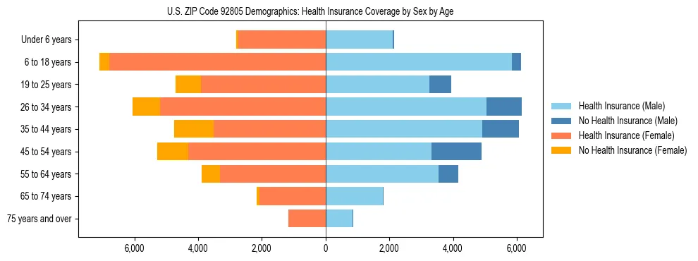Pyramid chart showing health insurance coverage by age and sex in US ZIP Code 92805.