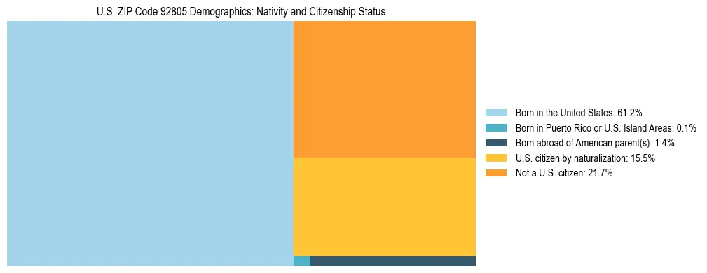Treemap showing the population distribution by nativity and citizenship status in US ZIP Code 92805 based on U.S. Census data.
