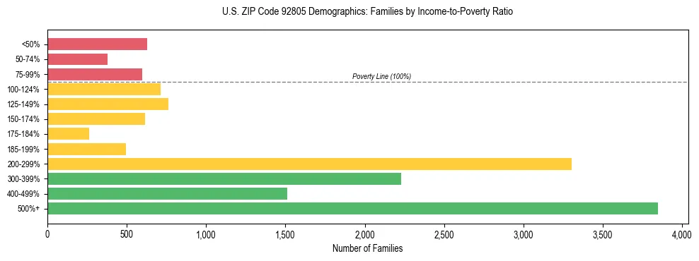 Horizontal bar chart showing family distribution by income-to-poverty ratio in US ZIP Code 92805, based on 2023 ACS data.