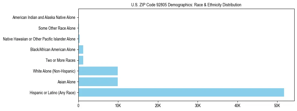 Race and Ethnicity Distribution Chart for US ZIP Code 92805