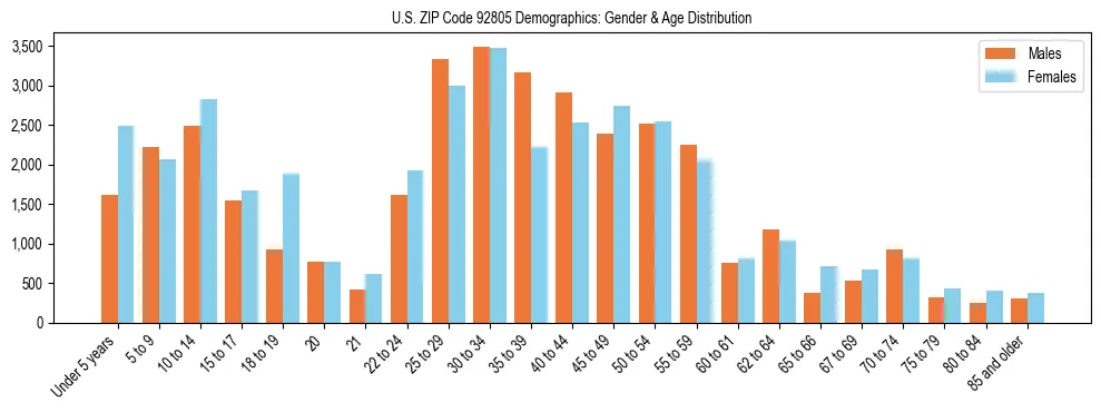 Bar chart showing the population distribution of US ZIP Code 92805 by age group and gender, based on 2023 ACS data.