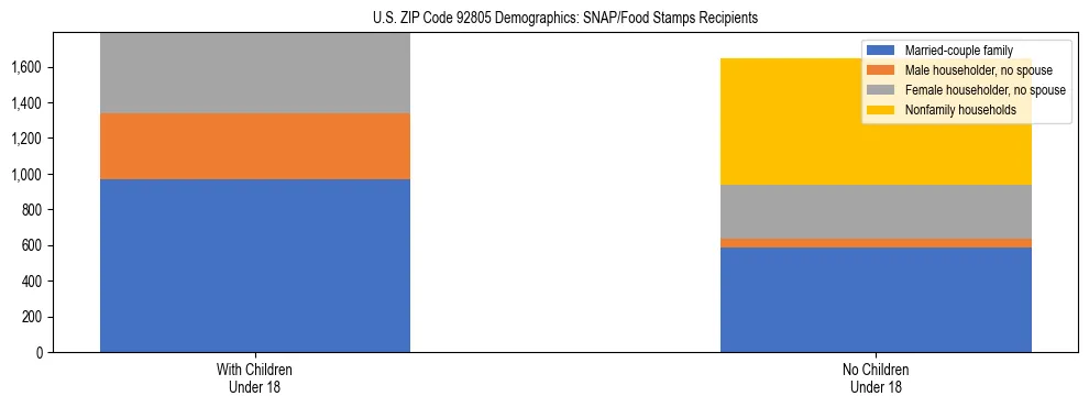 Stacked bar chart showing SNAP/Food Stamps recipient household composition by presence of children under 18 in US ZIP Code 92805, based on 2023 ACS data.