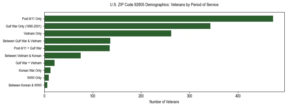 Horizontal bar chart showing veteran distribution by period of military service in US ZIP Code 92805, based on 2023 ACS data.