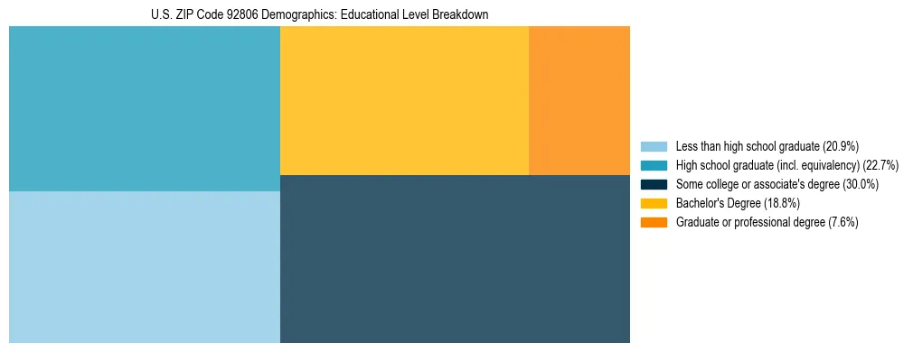Treemap chart illustrating the educational attainment breakdown for population 25 years and over in US ZIP Code 92806.