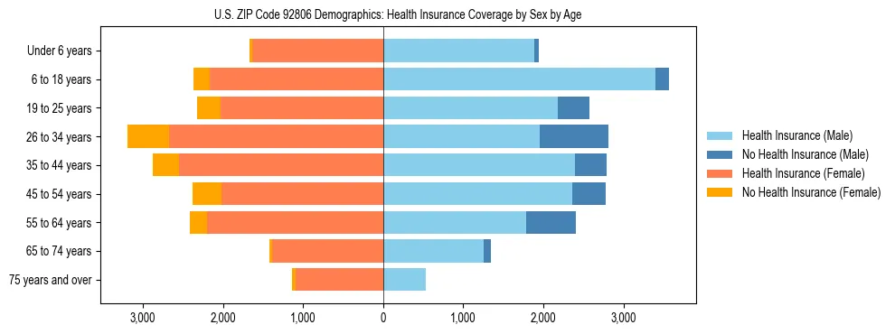 Pyramid chart showing health insurance coverage by age and sex in US ZIP Code 92806.
