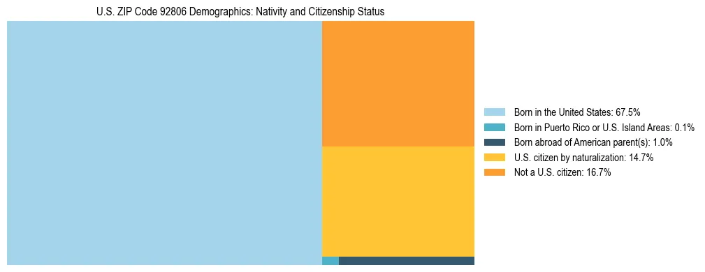 Treemap showing the population distribution by nativity and citizenship status in US ZIP Code 92806 based on U.S. Census data.